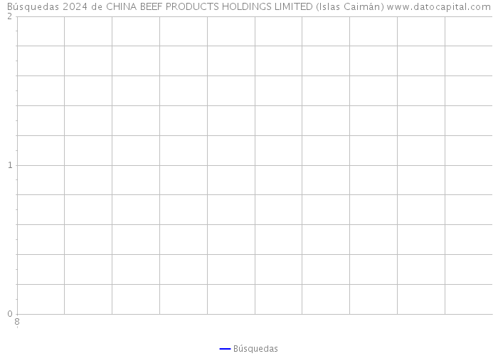 Búsquedas 2024 de CHINA BEEF PRODUCTS HOLDINGS LIMITED (Islas Caimán) 