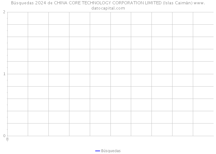 Búsquedas 2024 de CHINA CORE TECHNOLOGY CORPORATION LIMITED (Islas Caimán) 