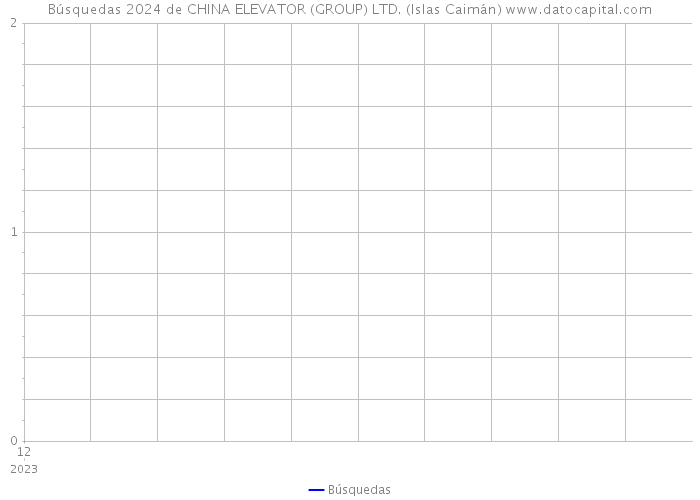 Búsquedas 2024 de CHINA ELEVATOR (GROUP) LTD. (Islas Caimán) 