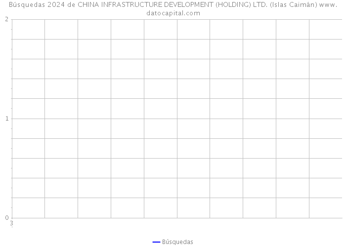 Búsquedas 2024 de CHINA INFRASTRUCTURE DEVELOPMENT (HOLDING) LTD. (Islas Caimán) 