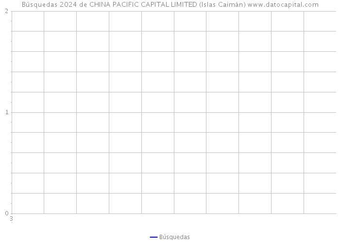Búsquedas 2024 de CHINA PACIFIC CAPITAL LIMITED (Islas Caimán) 