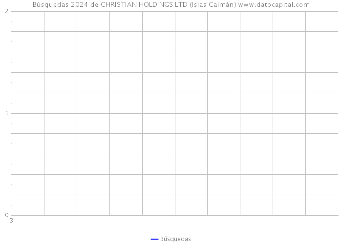 Búsquedas 2024 de CHRISTIAN HOLDINGS LTD (Islas Caimán) 