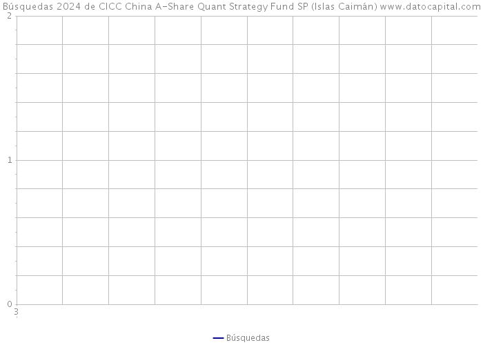 Búsquedas 2024 de CICC China A-Share Quant Strategy Fund SP (Islas Caimán) 
