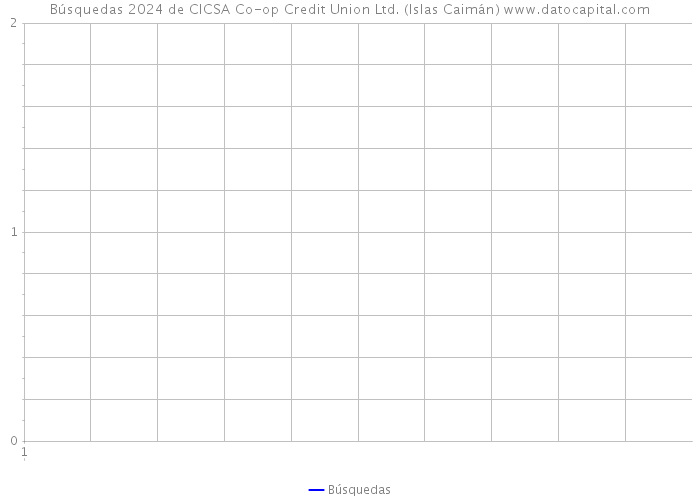 Búsquedas 2024 de CICSA Co-op Credit Union Ltd. (Islas Caimán) 