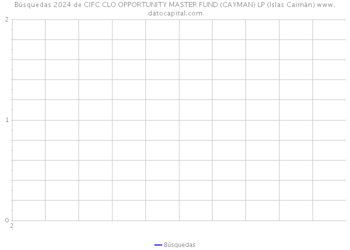 Búsquedas 2024 de CIFC CLO OPPORTUNITY MASTER FUND (CAYMAN) LP (Islas Caimán) 
