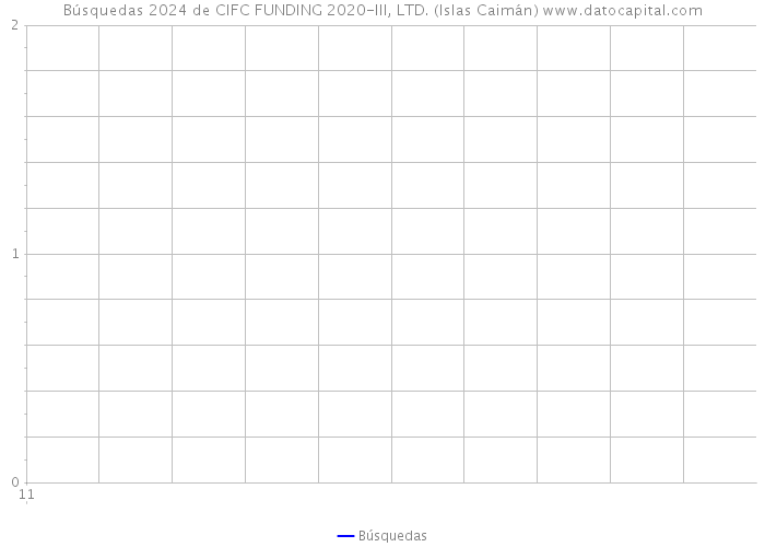 Búsquedas 2024 de CIFC FUNDING 2020-III, LTD. (Islas Caimán) 