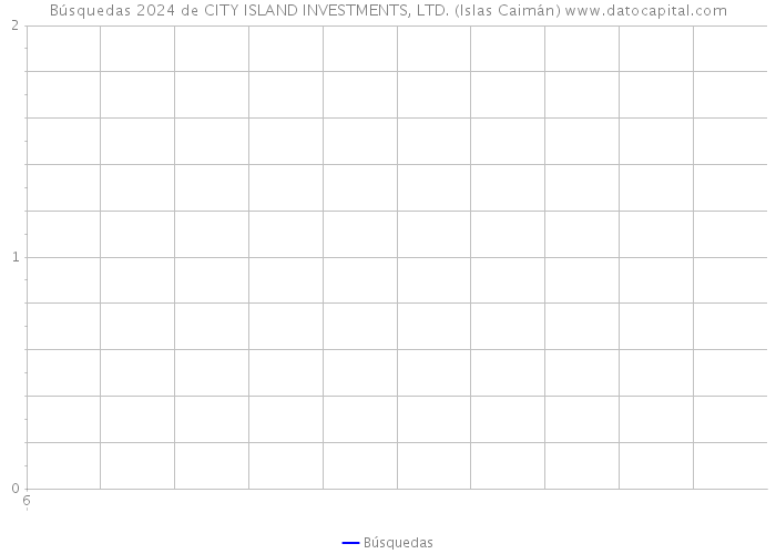Búsquedas 2024 de CITY ISLAND INVESTMENTS, LTD. (Islas Caimán) 