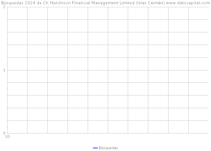 Búsquedas 2024 de CK Hutchison Financial Management Limited (Islas Caimán) 