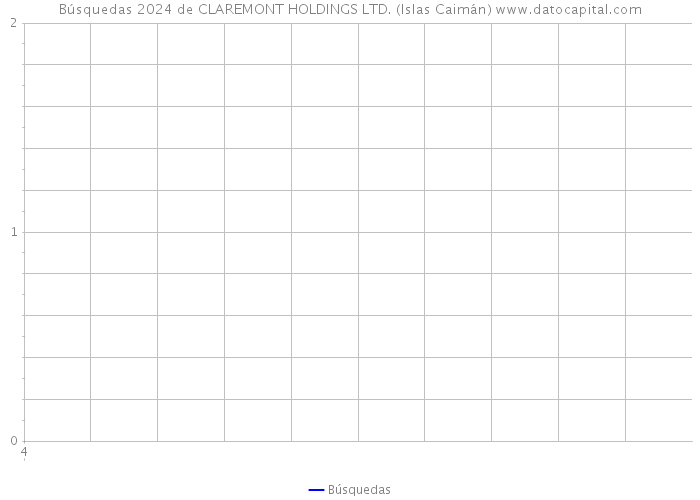 Búsquedas 2024 de CLAREMONT HOLDINGS LTD. (Islas Caimán) 