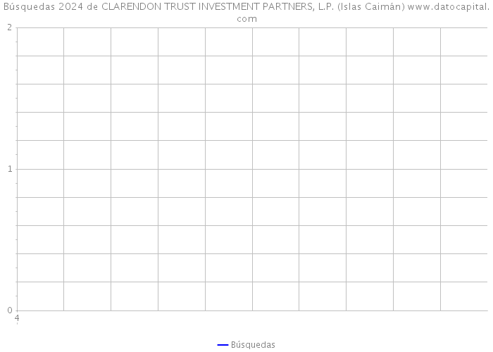 Búsquedas 2024 de CLARENDON TRUST INVESTMENT PARTNERS, L.P. (Islas Caimán) 
