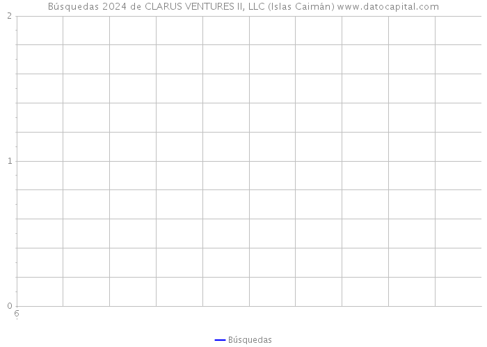 Búsquedas 2024 de CLARUS VENTURES II, LLC (Islas Caimán) 