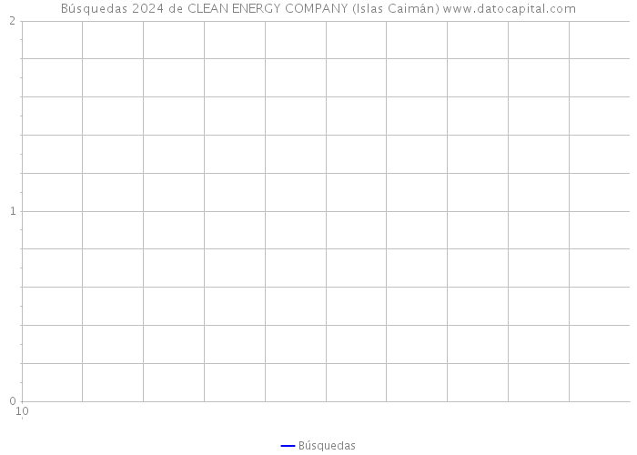 Búsquedas 2024 de CLEAN ENERGY COMPANY (Islas Caimán) 