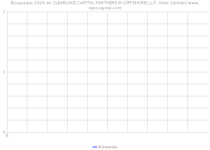 Búsquedas 2024 de CLEARLAKE CAPITAL PARTNERS III (OFFSHORE), L.P. (Islas Caimán) 