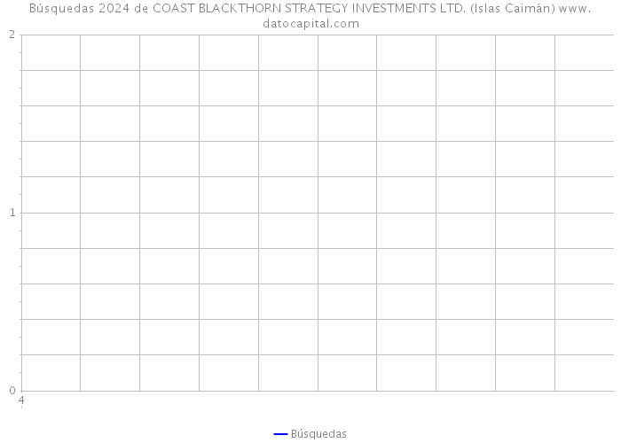 Búsquedas 2024 de COAST BLACKTHORN STRATEGY INVESTMENTS LTD. (Islas Caimán) 