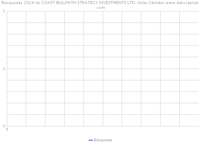 Búsquedas 2024 de COAST BULLPATH STRATEGY INVESTMENTS LTD. (Islas Caimán) 