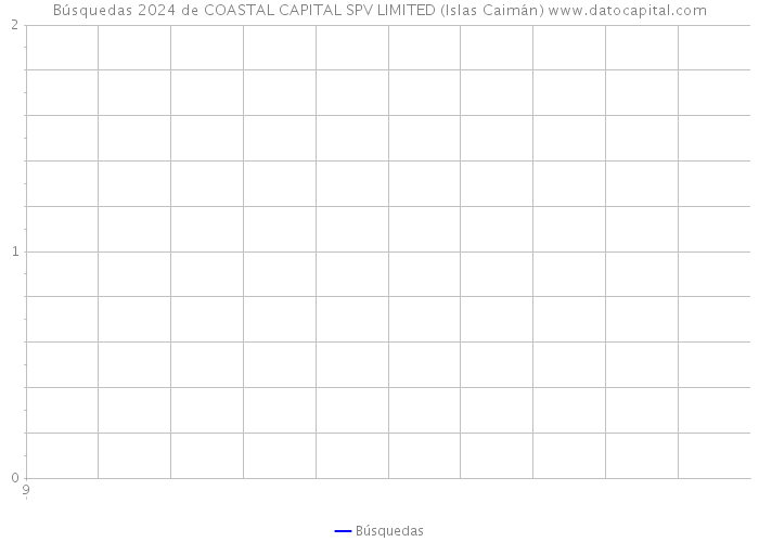 Búsquedas 2024 de COASTAL CAPITAL SPV LIMITED (Islas Caimán) 