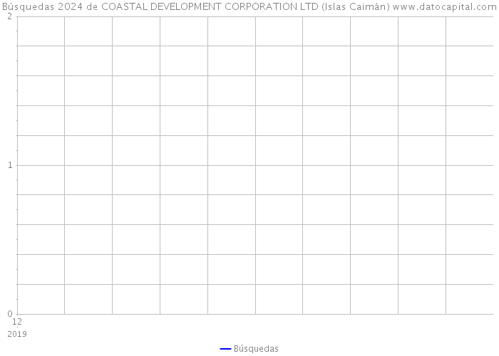 Búsquedas 2024 de COASTAL DEVELOPMENT CORPORATION LTD (Islas Caimán) 
