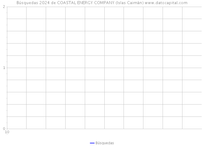 Búsquedas 2024 de COASTAL ENERGY COMPANY (Islas Caimán) 