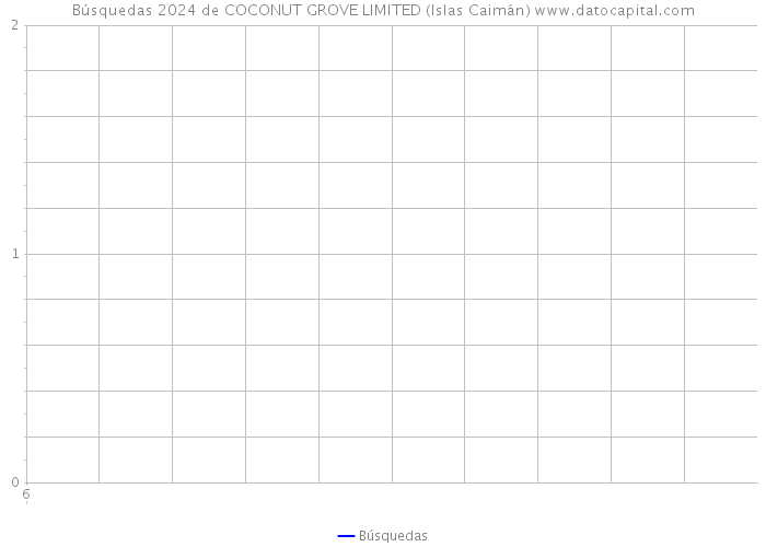 Búsquedas 2024 de COCONUT GROVE LIMITED (Islas Caimán) 