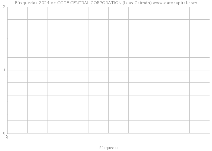Búsquedas 2024 de CODE CENTRAL CORPORATION (Islas Caimán) 