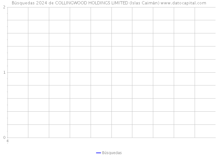 Búsquedas 2024 de COLLINGWOOD HOLDINGS LIMITED (Islas Caimán) 
