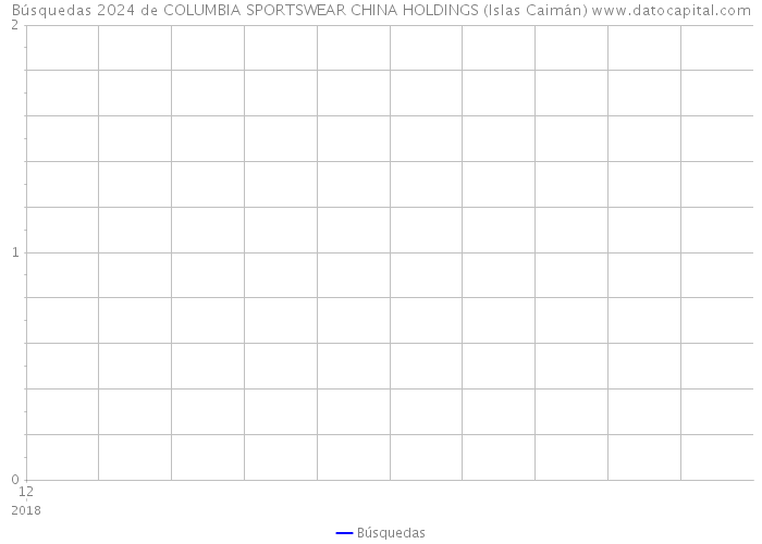 Búsquedas 2024 de COLUMBIA SPORTSWEAR CHINA HOLDINGS (Islas Caimán) 