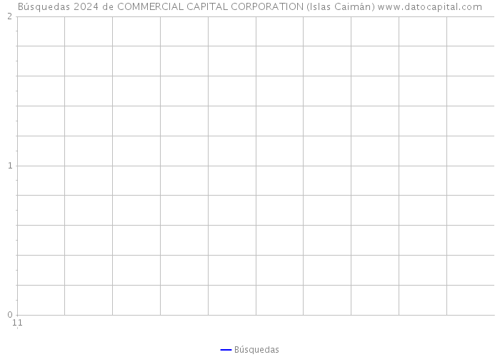Búsquedas 2024 de COMMERCIAL CAPITAL CORPORATION (Islas Caimán) 