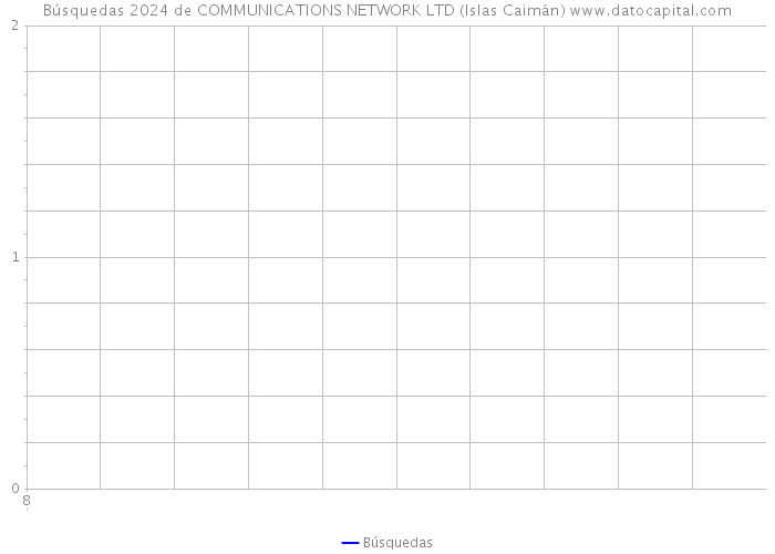 Búsquedas 2024 de COMMUNICATIONS NETWORK LTD (Islas Caimán) 