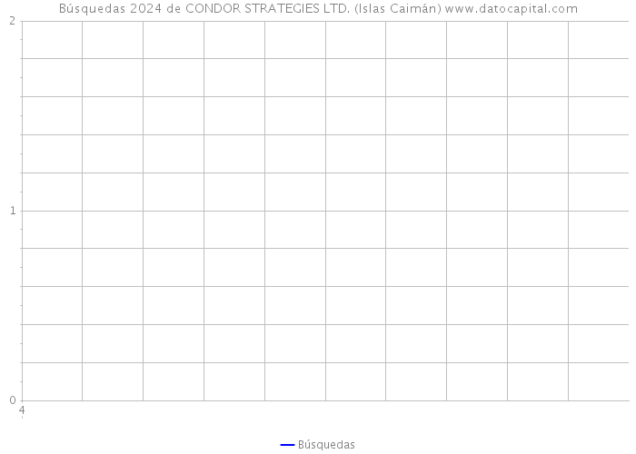 Búsquedas 2024 de CONDOR STRATEGIES LTD. (Islas Caimán) 