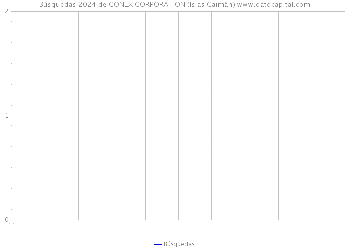 Búsquedas 2024 de CONEX CORPORATION (Islas Caimán) 