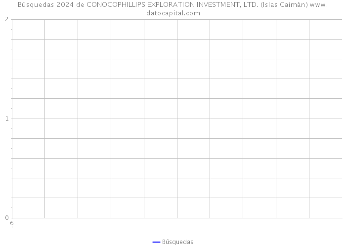 Búsquedas 2024 de CONOCOPHILLIPS EXPLORATION INVESTMENT, LTD. (Islas Caimán) 