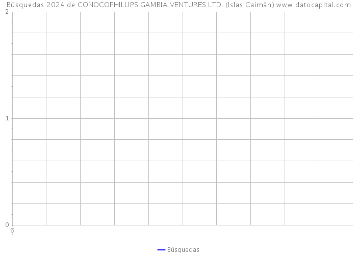Búsquedas 2024 de CONOCOPHILLIPS GAMBIA VENTURES LTD. (Islas Caimán) 