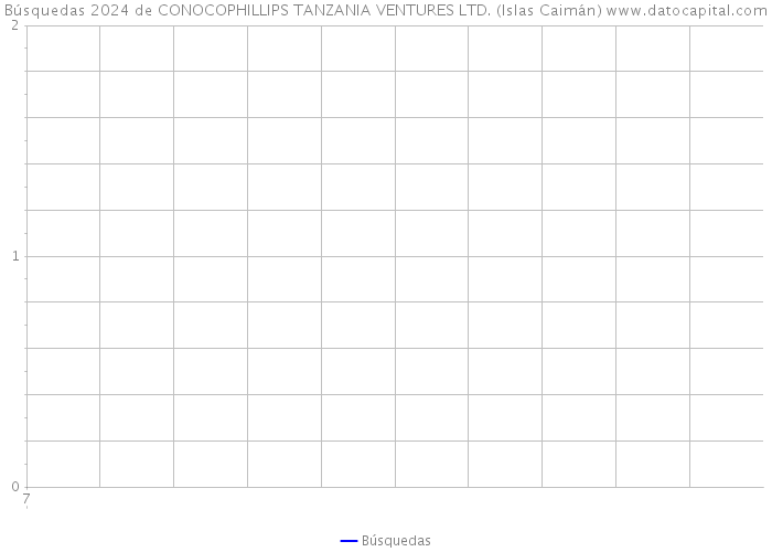 Búsquedas 2024 de CONOCOPHILLIPS TANZANIA VENTURES LTD. (Islas Caimán) 