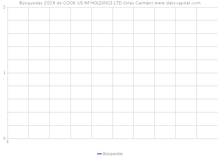 Búsquedas 2024 de COOK US IM HOLDINGS LTD (Islas Caimán) 