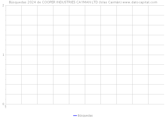 Búsquedas 2024 de COOPER INDUSTRIES CAYMAN LTD (Islas Caimán) 