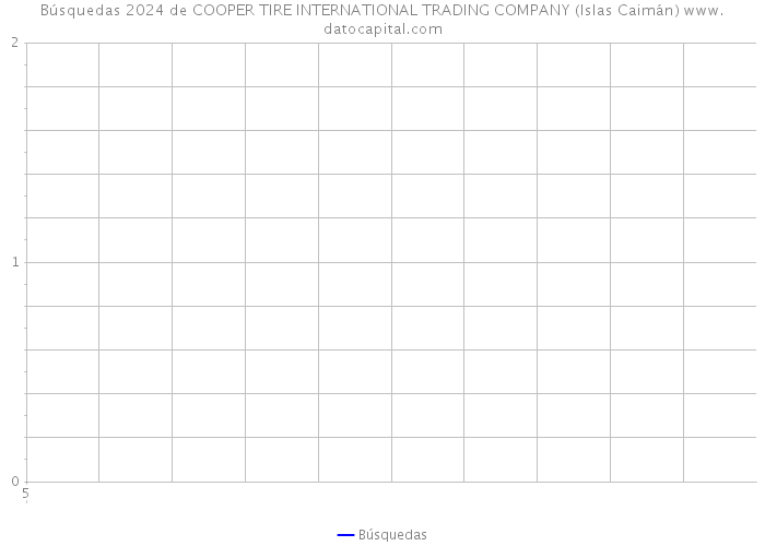 Búsquedas 2024 de COOPER TIRE INTERNATIONAL TRADING COMPANY (Islas Caimán) 