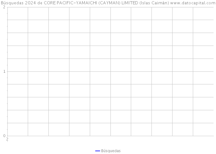 Búsquedas 2024 de CORE PACIFIC-YAMAICHI (CAYMAN) LIMITED (Islas Caimán) 