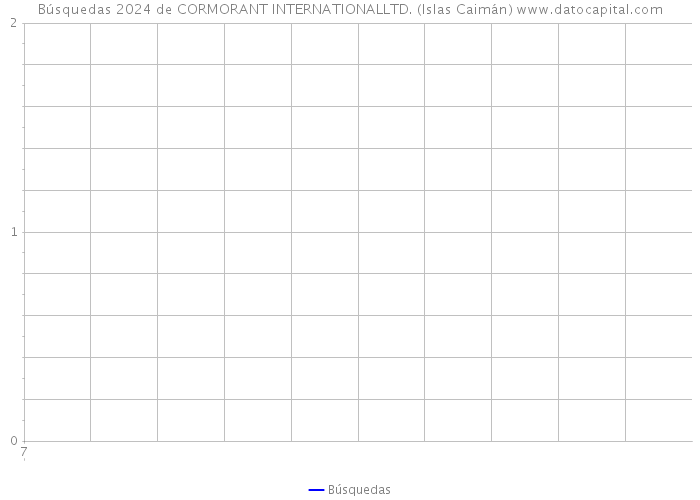 Búsquedas 2024 de CORMORANT INTERNATIONALLTD. (Islas Caimán) 