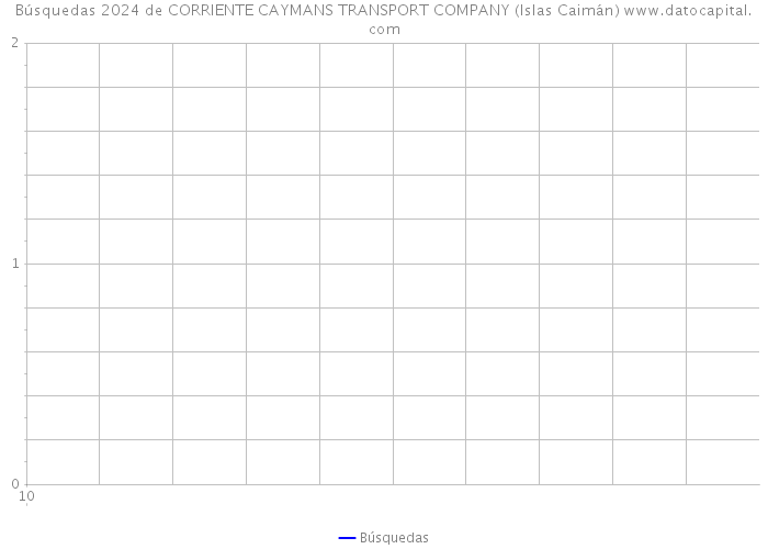 Búsquedas 2024 de CORRIENTE CAYMANS TRANSPORT COMPANY (Islas Caimán) 