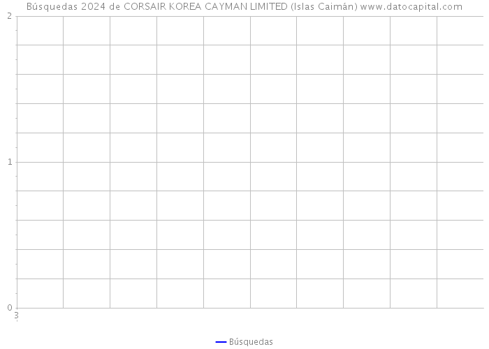 Búsquedas 2024 de CORSAIR KOREA CAYMAN LIMITED (Islas Caimán) 
