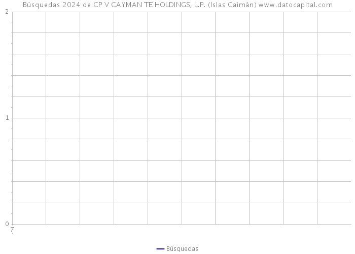Búsquedas 2024 de CP V CAYMAN TE HOLDINGS, L.P. (Islas Caimán) 