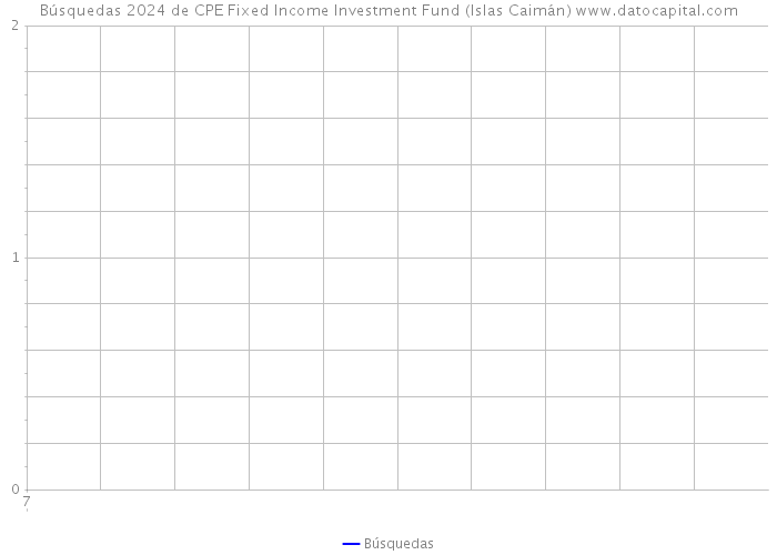 Búsquedas 2024 de CPE Fixed Income Investment Fund (Islas Caimán) 