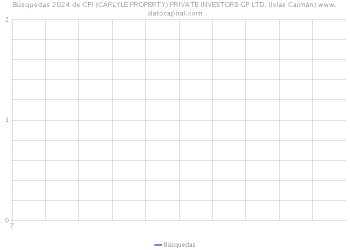 Búsquedas 2024 de CPI (CARLYLE PROPERTY) PRIVATE INVESTORS GP LTD. (Islas Caimán) 