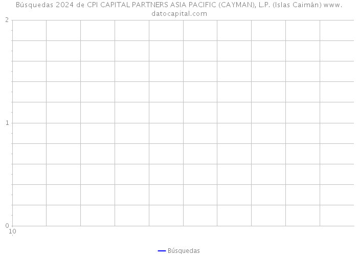 Búsquedas 2024 de CPI CAPITAL PARTNERS ASIA PACIFIC (CAYMAN), L.P. (Islas Caimán) 