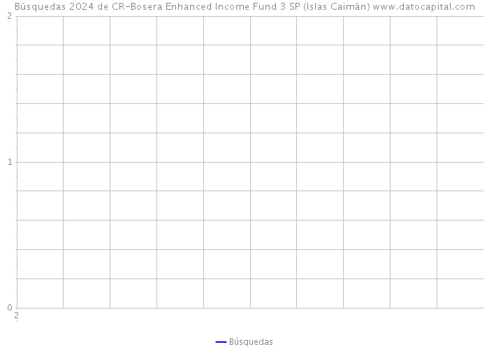 Búsquedas 2024 de CR-Bosera Enhanced Income Fund 3 SP (Islas Caimán) 