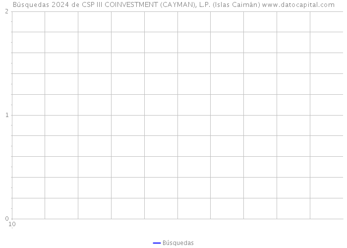 Búsquedas 2024 de CSP III COINVESTMENT (CAYMAN), L.P. (Islas Caimán) 