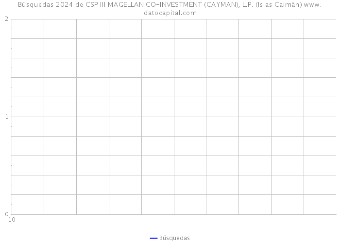 Búsquedas 2024 de CSP III MAGELLAN CO-INVESTMENT (CAYMAN), L.P. (Islas Caimán) 
