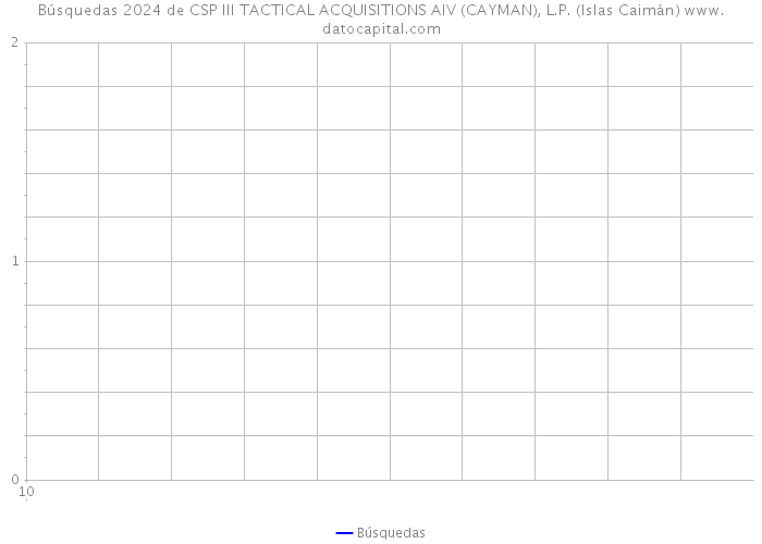 Búsquedas 2024 de CSP III TACTICAL ACQUISITIONS AIV (CAYMAN), L.P. (Islas Caimán) 