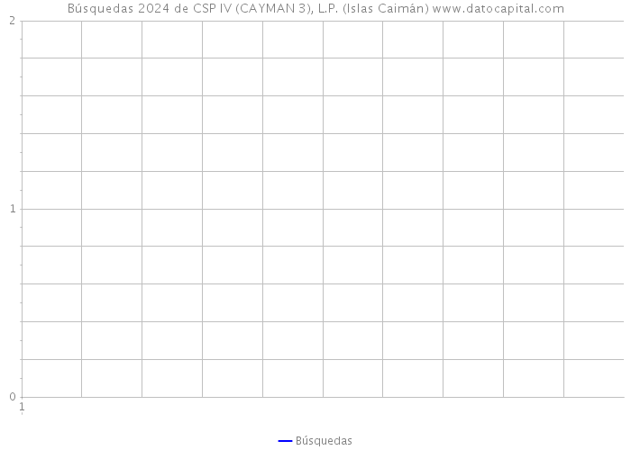 Búsquedas 2024 de CSP IV (CAYMAN 3), L.P. (Islas Caimán) 