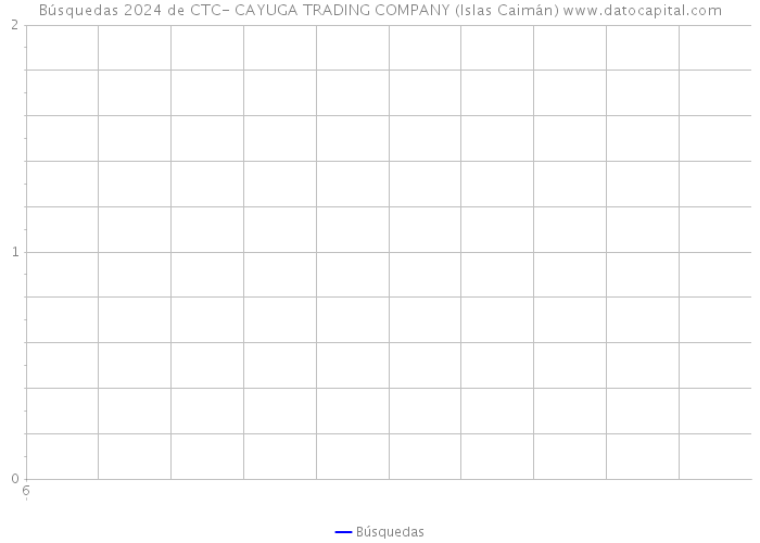 Búsquedas 2024 de CTC- CAYUGA TRADING COMPANY (Islas Caimán) 